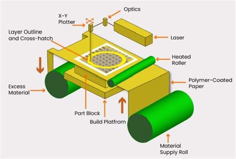 sheet metal lamination process|ultrasonic sheet lamination.